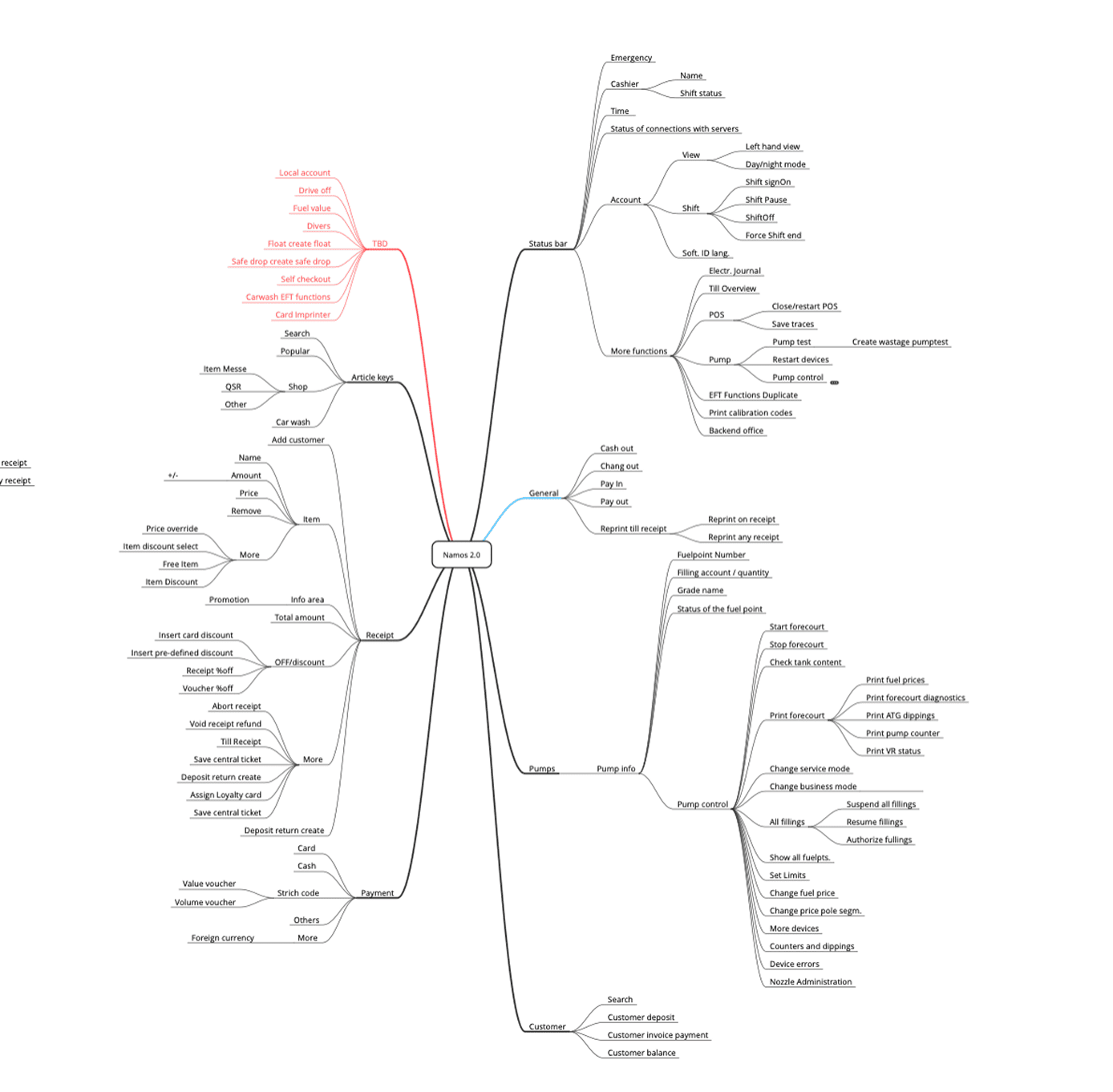 NAMOS Information Architecture